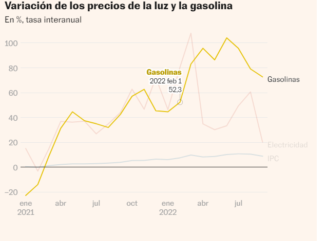 luz y gasolina