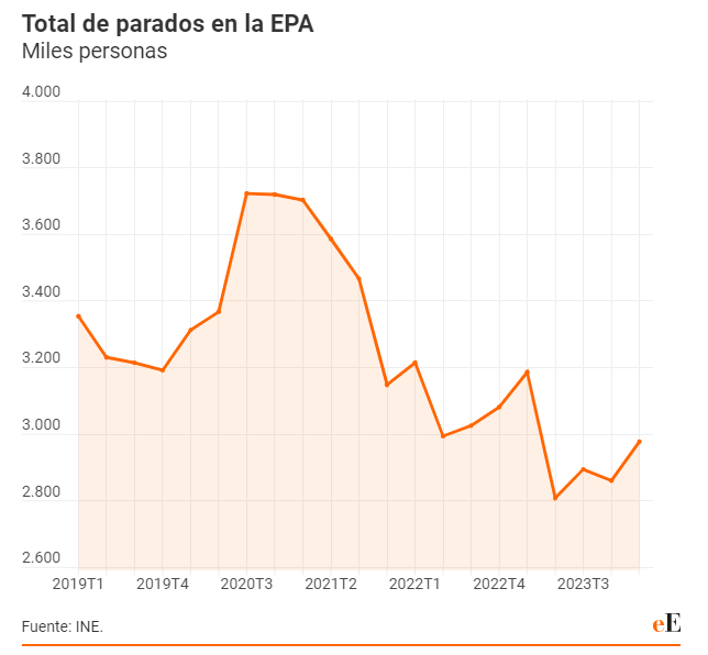 parados epa